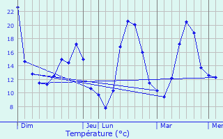 Graphique des tempratures prvues pour Cuzieu