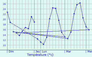 Graphique des tempratures prvues pour Montoulieu