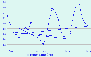 Graphique des tempratures prvues pour Les Matelles