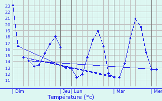 Graphique des tempratures prvues pour Plancherine