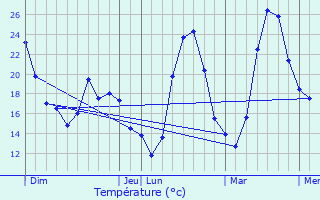 Graphique des tempratures prvues pour Vailhan