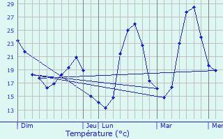 Graphique des tempratures prvues pour Lespignan