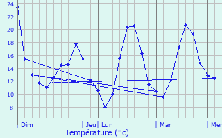 Graphique des tempratures prvues pour Jongieux