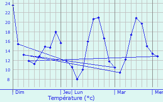 Graphique des tempratures prvues pour Parves