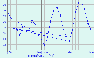 Graphique des tempratures prvues pour Adissan