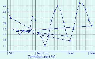 Graphique des tempratures prvues pour Rouet