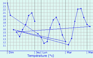 Graphique des tempratures prvues pour Roussas