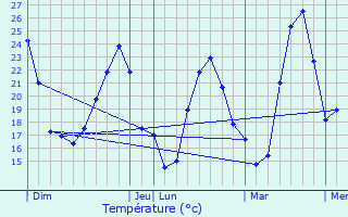 Graphique des tempratures prvues pour Aureille