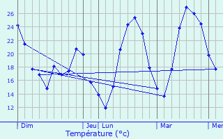 Graphique des tempratures prvues pour Gignac