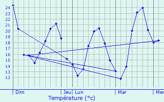 Graphique des tempratures prvues pour Tulette