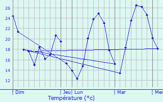 Graphique des tempratures prvues pour Saint-Guiraud
