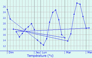 Graphique des tempratures prvues pour Quarante