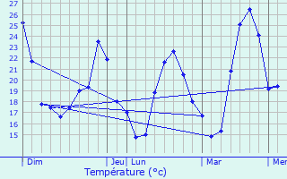 Graphique des tempratures prvues pour Verquires