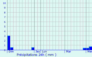 Graphique des précipitations prvues pour coche