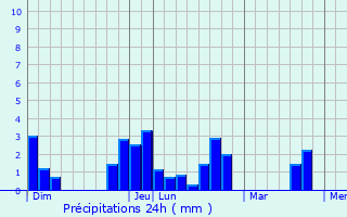 Graphique des précipitations prvues pour Auzouville-sur-Ry