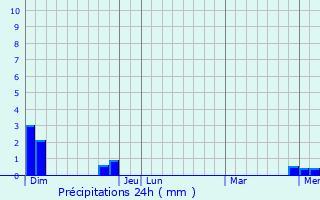 Graphique des précipitations prvues pour Saint-Dier-d