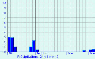 Graphique des précipitations prvues pour Gumires