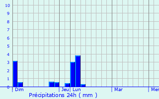 Graphique des précipitations prvues pour Prcorbin