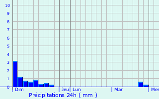 Graphique des précipitations prvues pour Saint-Mamet