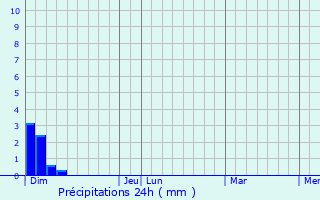 Graphique des précipitations prvues pour Sgur