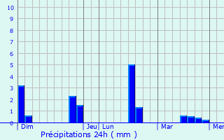 Graphique des précipitations prvues pour Basbellain