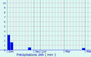 Graphique des précipitations prvues pour Prignat-ls-Sarlive