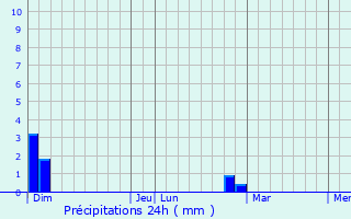 Graphique des précipitations prvues pour Latronquire