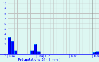 Graphique des précipitations prvues pour Chtelneuf