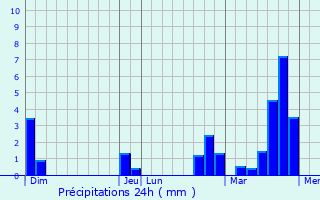 Graphique des précipitations prvues pour Aartselaar