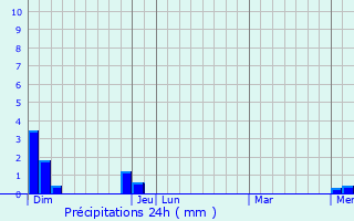 Graphique des précipitations prvues pour Sainte-Foy-Saint-Sulpice