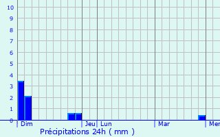 Graphique des précipitations prvues pour Glaine-Montaigut
