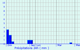 Graphique des précipitations prvues pour Marclopt