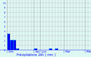 Graphique des précipitations prvues pour Vdrines-Saint-Loup