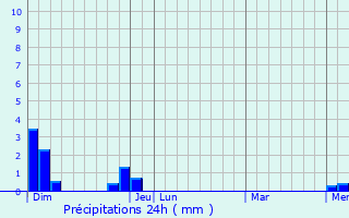 Graphique des précipitations prvues pour Mornand