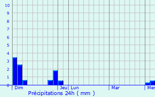 Graphique des précipitations prvues pour Pralong