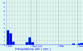 Graphique des précipitations prvues pour Montbrison