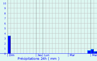 Graphique des précipitations prvues pour Is-sur-Tille