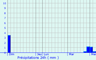 Graphique des précipitations prvues pour Villegusien-le-Lac