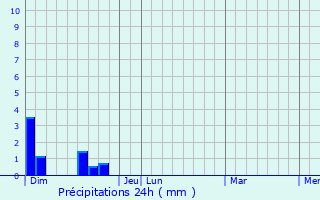 Graphique des précipitations prvues pour Courniou