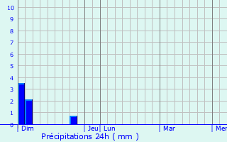 Graphique des précipitations prvues pour Chadeleuf