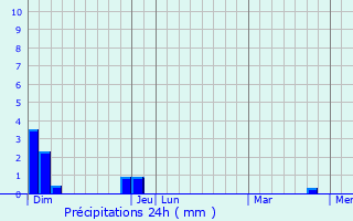 Graphique des précipitations prvues pour Montrond-les-Bains