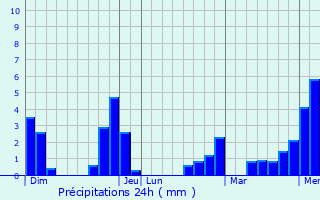Graphique des précipitations prvues pour Planay