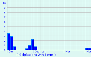 Graphique des précipitations prvues pour Rozier-Ctes-d