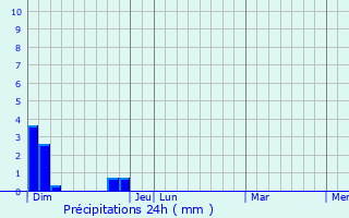 Graphique des précipitations prvues pour Lamontgie