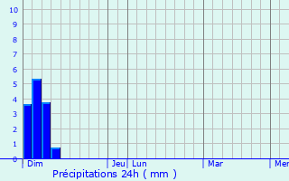 Graphique des précipitations prvues pour Gnolhac
