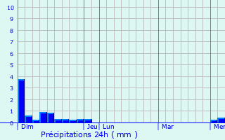 Graphique des précipitations prvues pour Albis