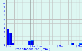 Graphique des précipitations prvues pour Veauche