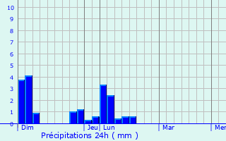 Graphique des précipitations prvues pour La Lucerne-d
