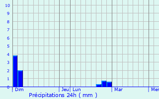 Graphique des précipitations prvues pour Causse-et-Dige