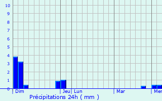 Graphique des précipitations prvues pour La Gimond